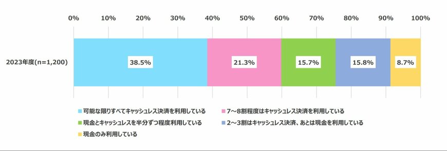 出所：財務省「通貨に関する実態調査（令和5年度）」