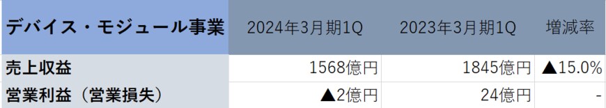 出所：「株式会社村田製作所　2023年度 第1四半期 決算説明会資料」より著者作成