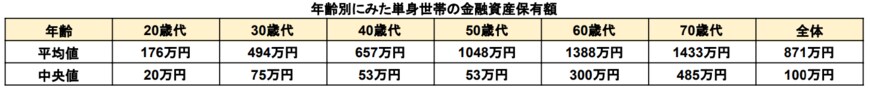 出所：金融広報中央委員会「各種分類データ（令和4年）ー家計の金融行動に関する世論調査［単身世帯調査］（平成19年以降）」