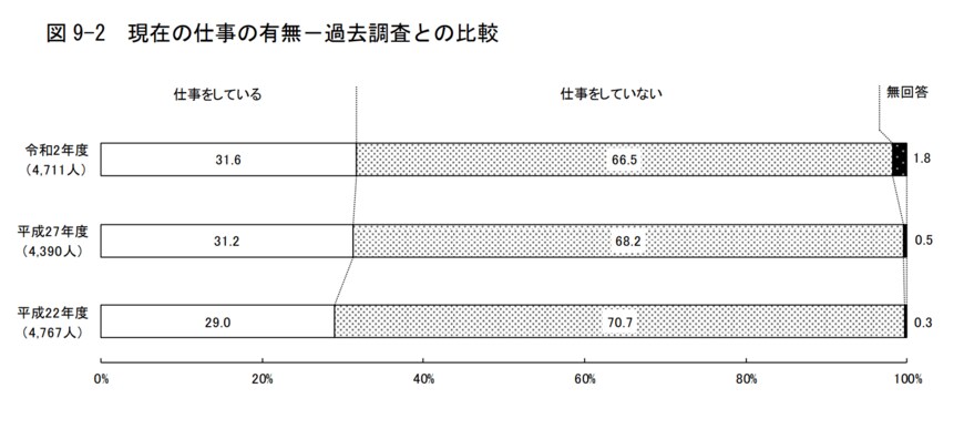 出所：東京都福祉保健局　令和2年度東京都福祉保健基礎調査「高齢者の生活実態」