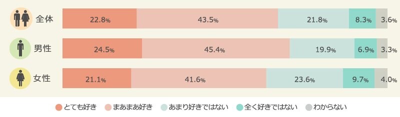 銭湯が好きか　n=10,000　（マクロミル調べ）