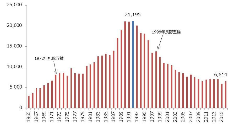 出所：長野県観光部山岳高原観光課