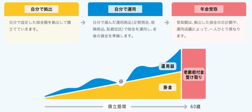 出所：iDeCo(イデコ・個人型確定拠出年金)【公式】「iDeCoの特徴｜iDeCoってなに？」