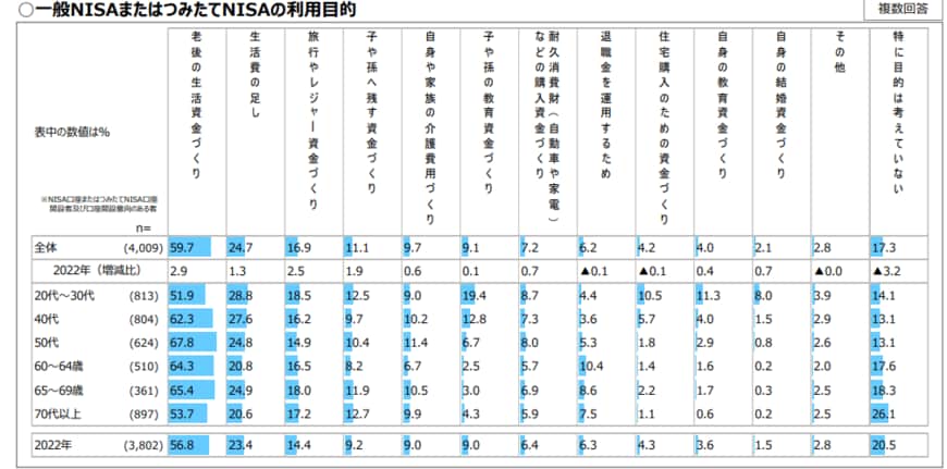 出所：日本証券業協会「個人投資家の証券投資に関する意識調査【インターネット調査】（概要）」