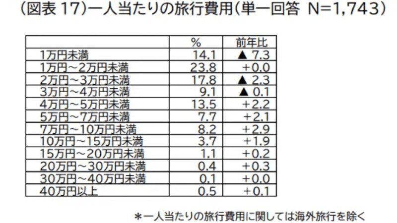 出所：株式会社JTB「2022年ゴールデンウィーク（4月25日～5月5日）の旅行動向」