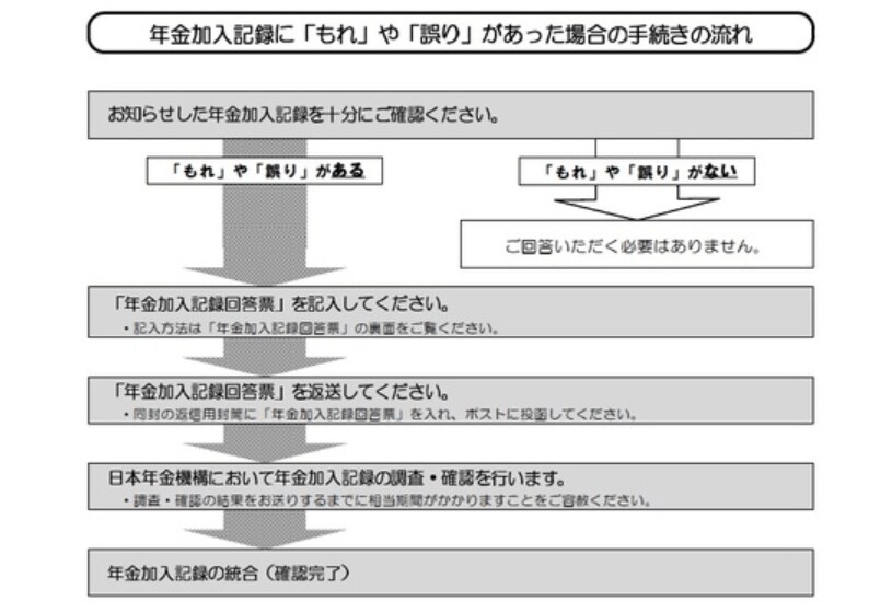出所：日本年金機構「年金加入記録に「もれ」や「誤り」があった場合」