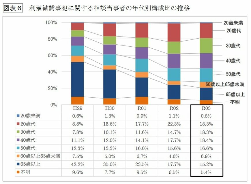 出所：警察庁生活安全局「令和3年における生活経済事犯の検挙状況等について」（2022年4月）