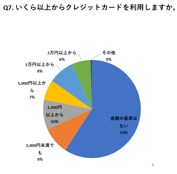 出所：一般財団法人日本クレジット協会「令和4（2022）年度 　クレジットカードに関する若年者向けアンケート」（2023年7月）