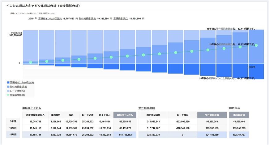 インカム＆キャピタル収益詳細分析表