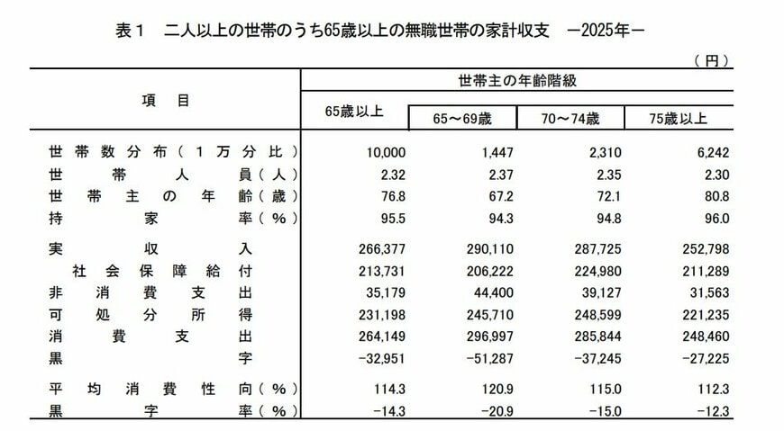 出所：総務省「家計調査報告 家計収支編 2025年（令和7年）平均結果の概要」