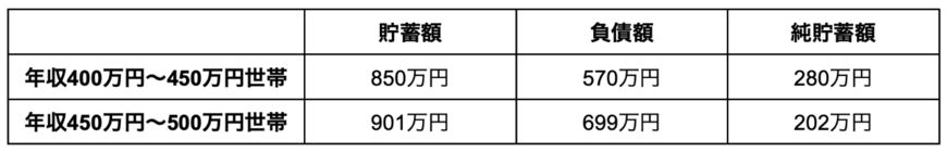 出所：総務省統計局「家計調査報告（貯蓄・負債編）」の調査データをもとに筆者作成