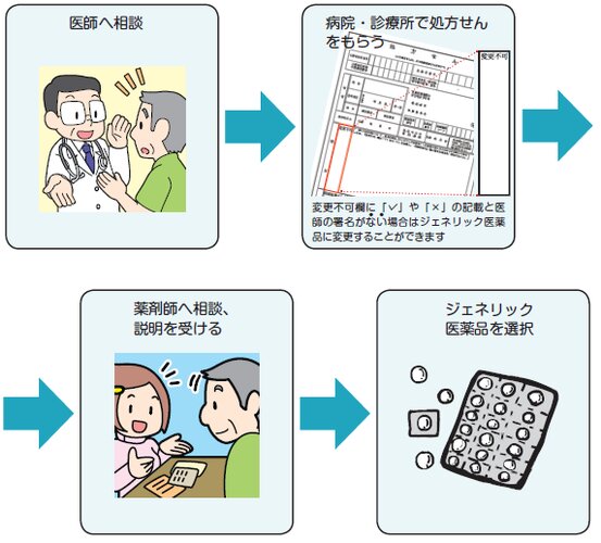 出所：東京都後期高齢者医療広域連合「ジェネリック医薬品を使いましょう」