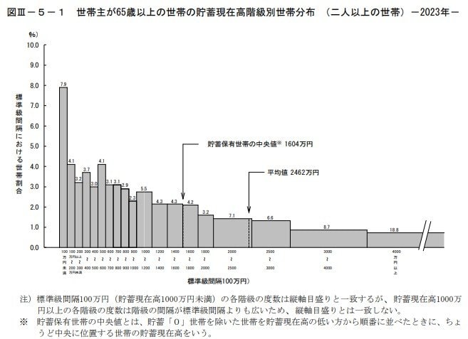 出所：総務省統計局「家計調査報告（貯蓄・負債編）－2023年（令和5年）平均結果－（二人以上の世帯）」