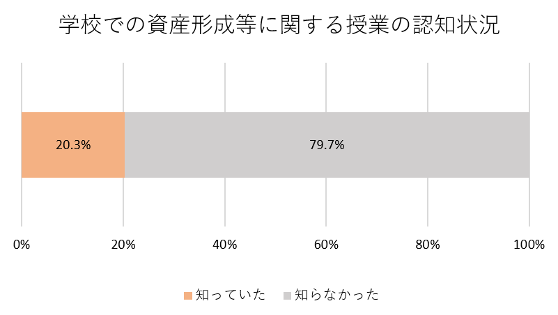 日本証券業協会「個人投資家の証券投資に関する意識調査【インターネット調査】（概要）」をもとに筆者作成