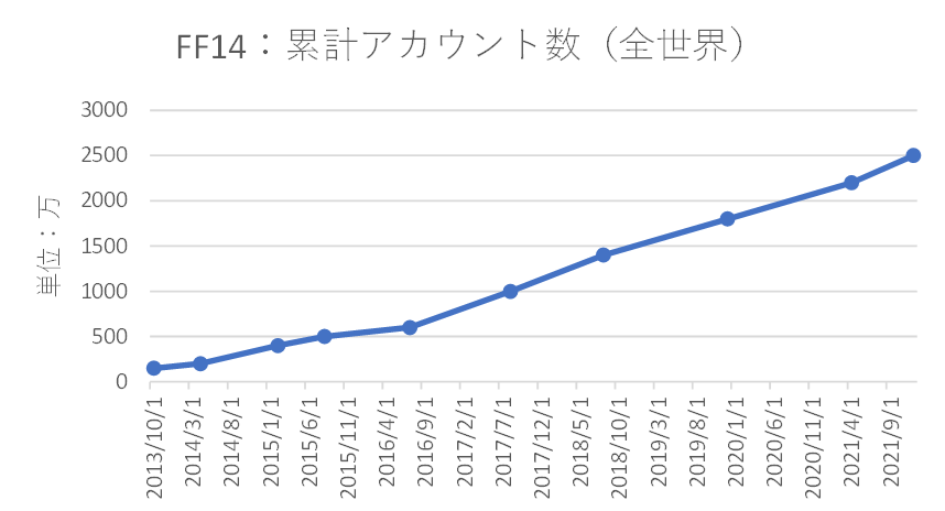 出所：KADOKAWA Game Linkage「ファミ通」、Aetas「4gamer」