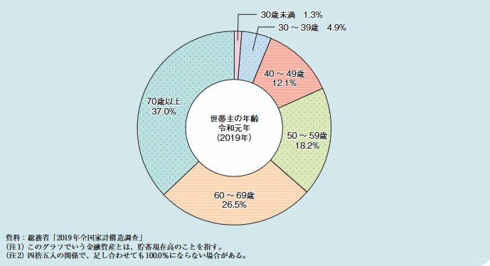 出所：内閣府「令和8年版高齢社会白書（全体版）1 就業・所得」