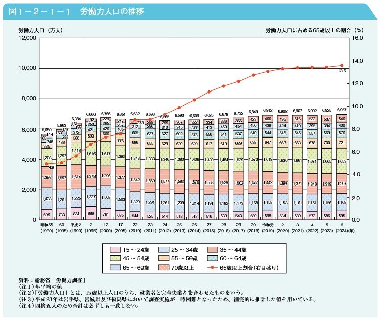 出所：内閣府「令和7年版高齢社会白書 第2節　高齢期の暮らしの動向」