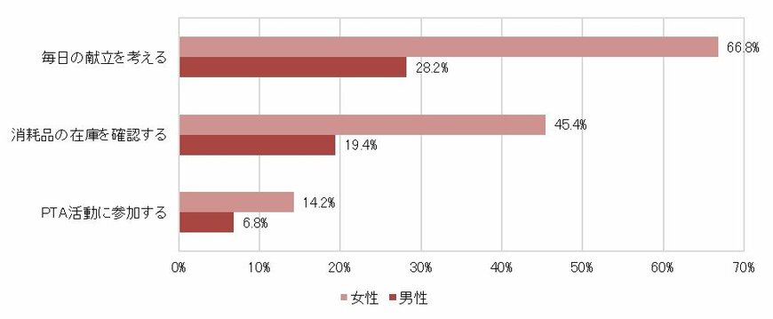 男女で認識の違いが大きかった3つの「名もなき家事」について（出典：リンナイ調べ）