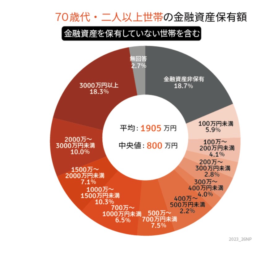 出所：金融広報中央委員会「家計の金融行動に関する世論調査［二人以上世帯調査］ 令和3年（2021年）調査結果」をもとにLIMO編集部作成
