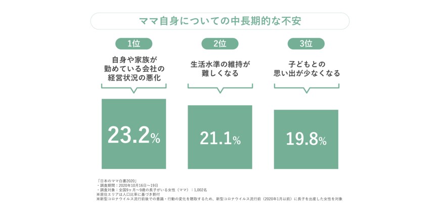 ママの中長期的な不安について（出典：㈱マインドシェアの調査より）