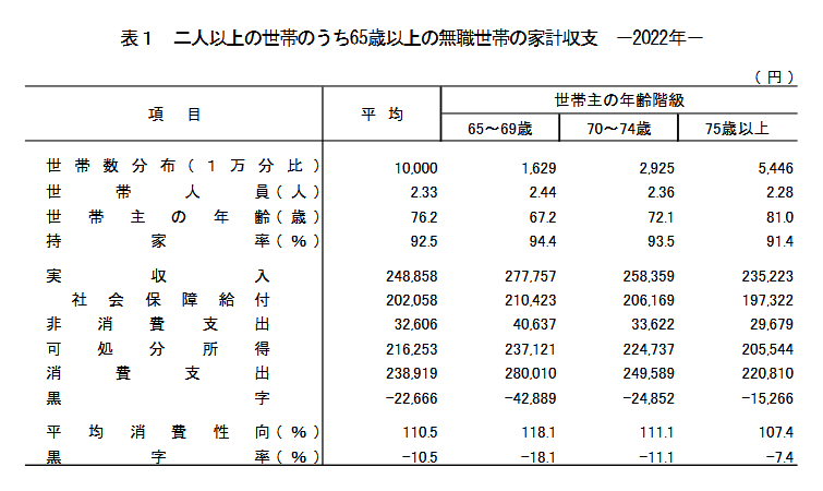 出所：総務省「家計調査報告（家計収支編）2022年（令和４年）平均結果（二人以上の世帯）」