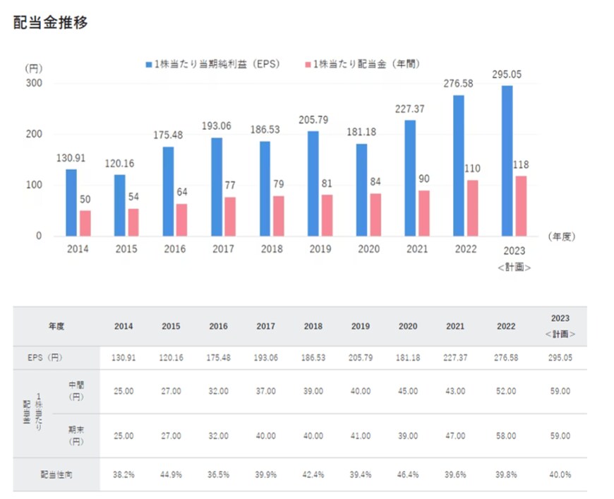出所：積水ハウス株式会社「株主還元」
