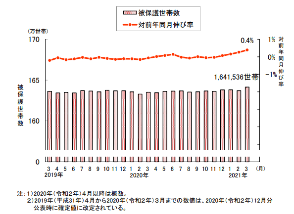 厚生労働省「生活保護の被保護者調査（令和３年3月分概数）」より