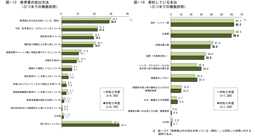 出典：日本政策金融公庫「令和３年度教育費負担の実態調査結果」