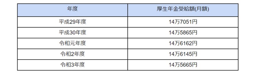 出所：厚生労働省「令和３年度厚生年金保険・国民年金事業の概況」をもとに筆者作成