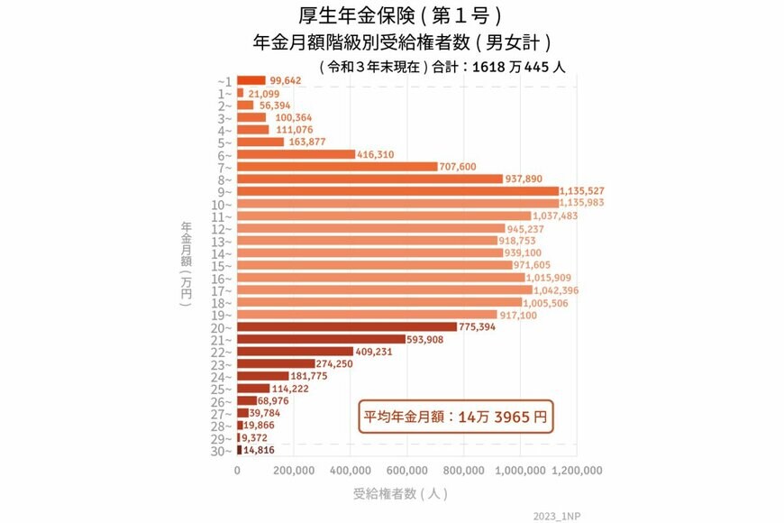 出所：厚生労働省「令和3年度 厚生年金保険・国民年金事業の概況」をもとにLIMO編集部作成