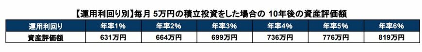 出所：金融庁「資産運用シミュレーション」を基に筆者作成