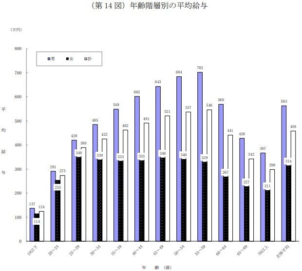 出所：国税庁「令和4年分民間給与実態統計調査」