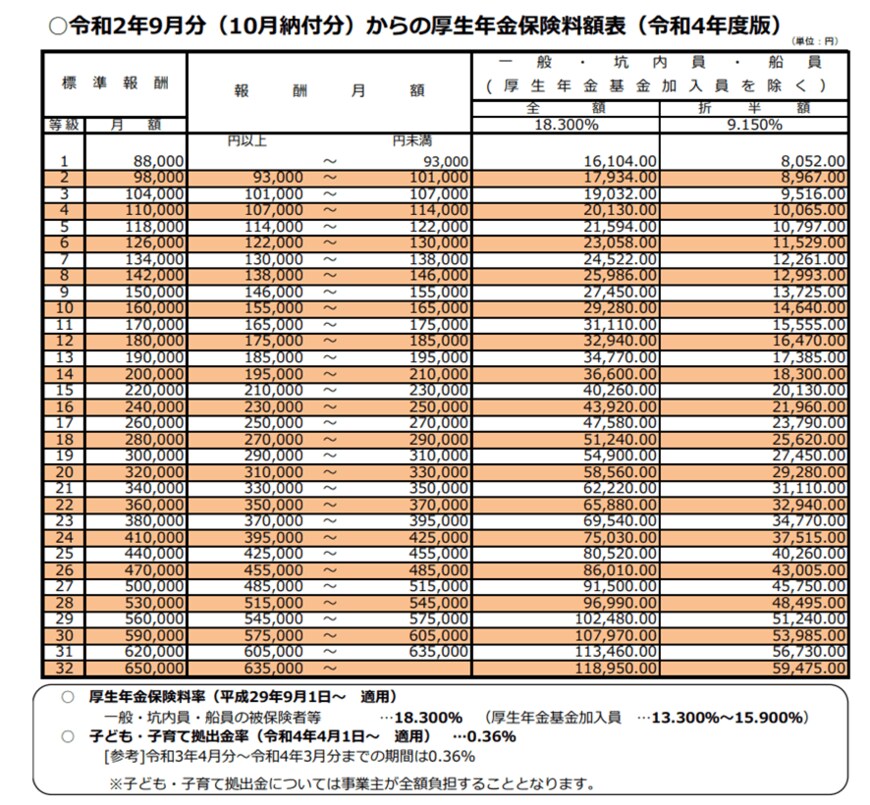 出典：日本年金機構「保険料額表（令和2年9月分～）（厚生年金保険と協会けんぽ管掌の健康保険）」
