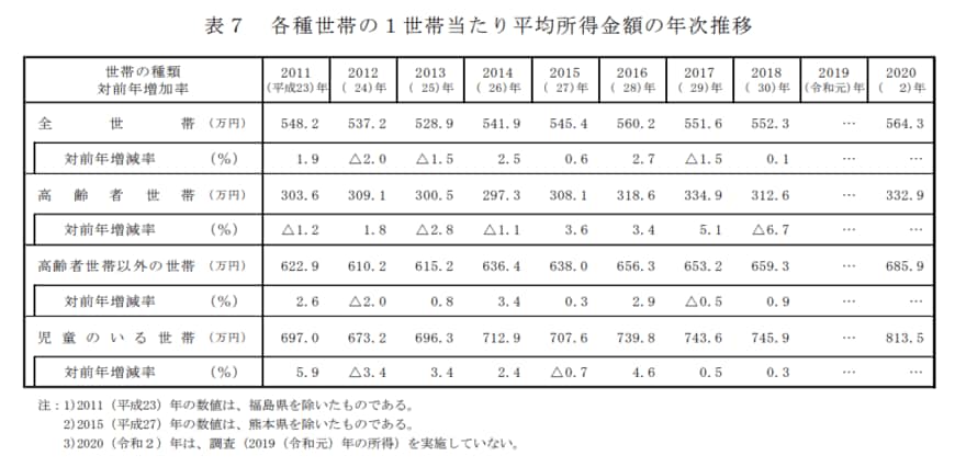 出所：厚生労働省「2021年（令和3年）国民生活基礎調査」
