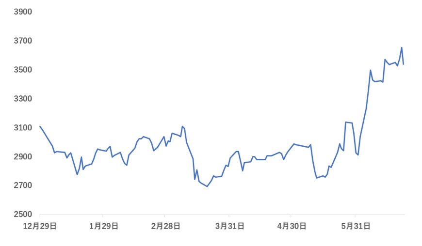 出所：各種資料をもとに筆者作成