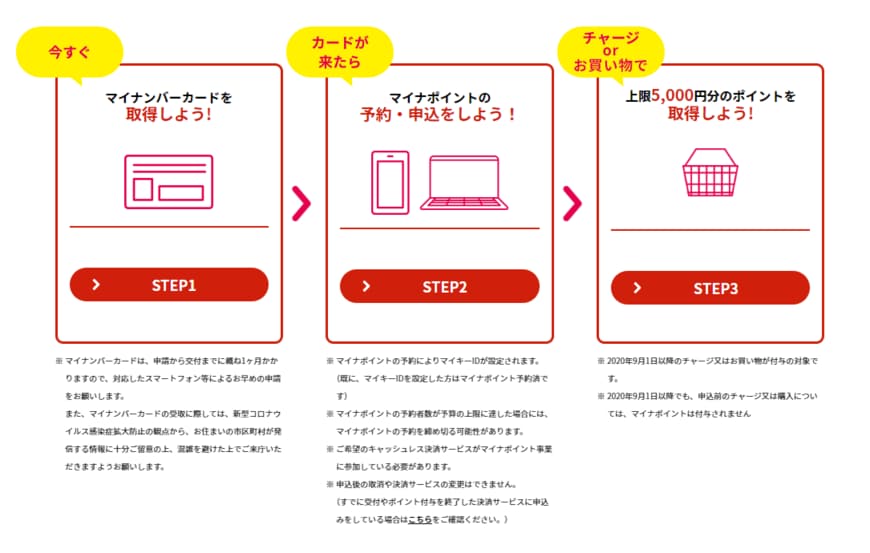 出典：総務省「マイナポイント事業」
