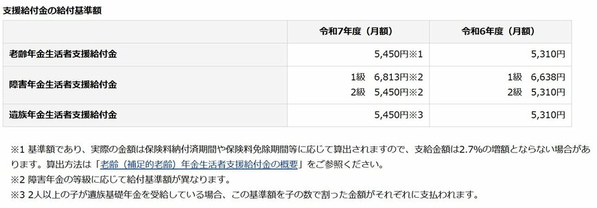 出所：日本年金機構「令和7年分からの年金額等について」