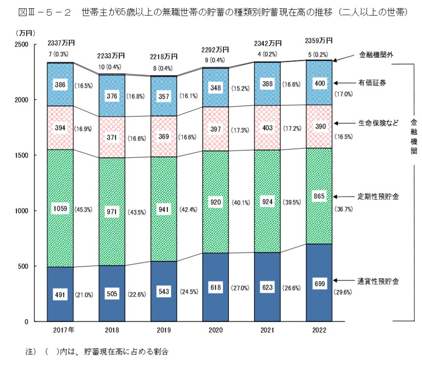出所：総務省統計局「家計調査報告(貯蓄・負債編)-2022年(令和4年)平均結果-(二人以上の世帯)」