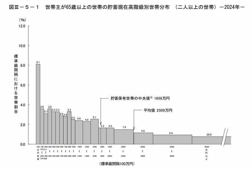 出所：総務省統計局「家計調査報告〔貯蓄・負債編〕2024年（令和6年）平均結果の概要（二人以上の世帯）」