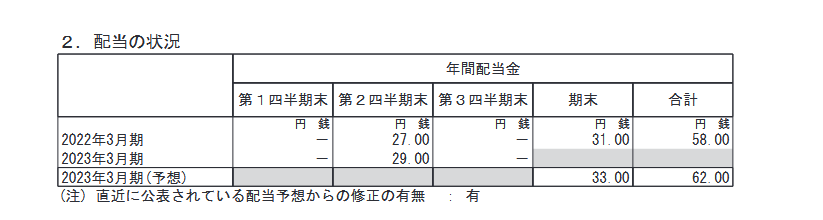 出所：鹿島建設株式会社「2023年3月期 第3四半期決算短信〔日本基準〕(連結)」