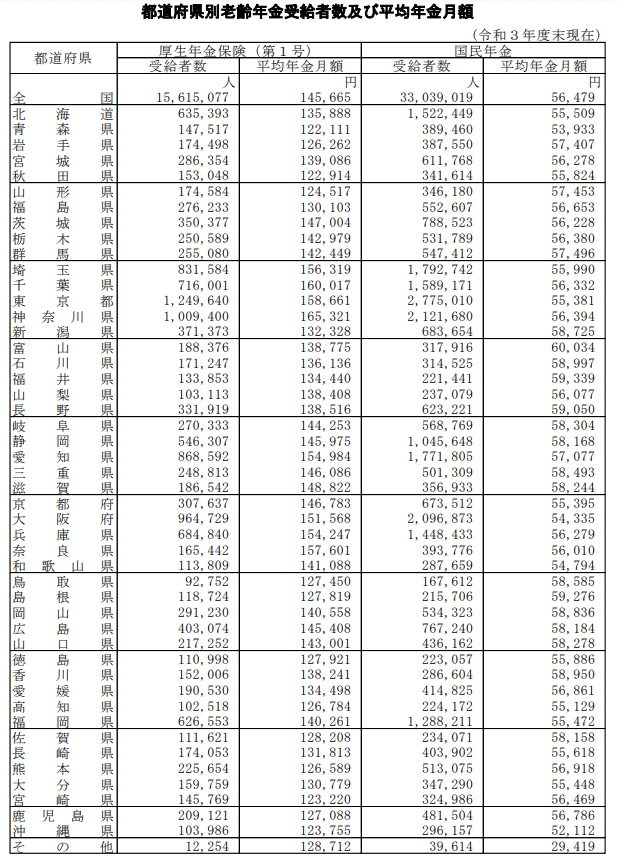 出所：厚生労働省「令和3年度厚生年金保険・国民年金事業の概況」