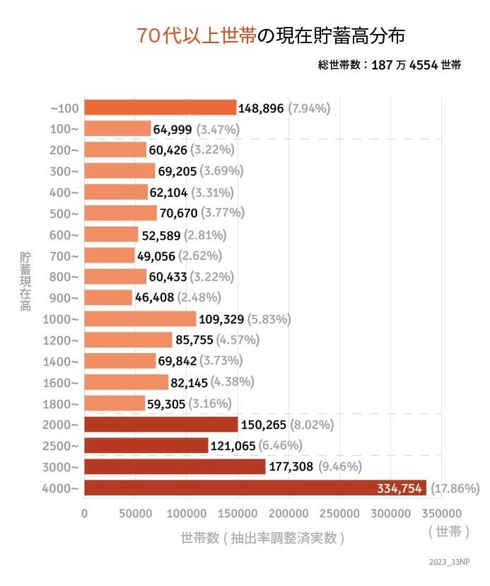 出所：総務省統計局「家計調査報告（貯蓄・負債編）－2022年（令和4年）詳細結果－（二人以上の世帯）」をもとにLIMO編集部作成