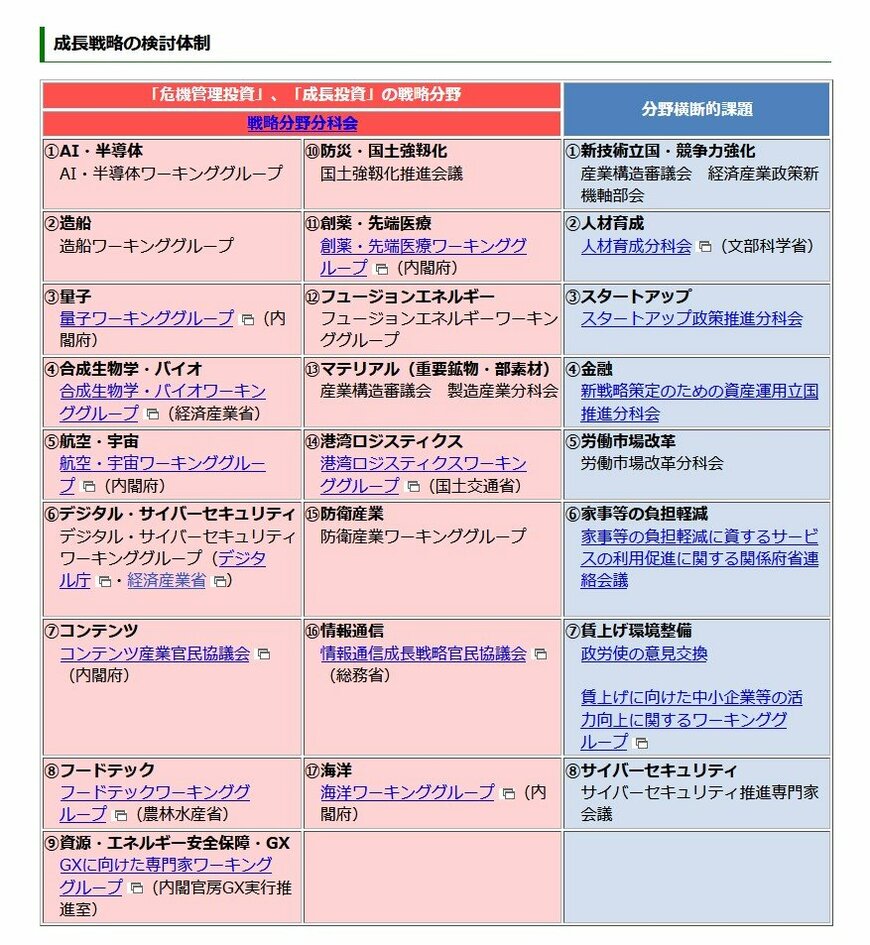 出所：内閣官房「日本成長戦略本部／日本成長戦略会議 」