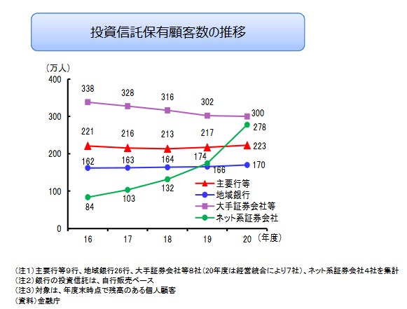 出所：金融庁「投資信託等の販売会社に関する定量データ分析結果」
