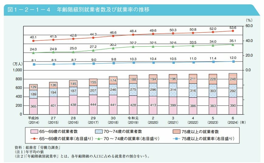 出所:内閣府「令和7年版高齢社会白書 第2節 高齢期の暮らしの動向」