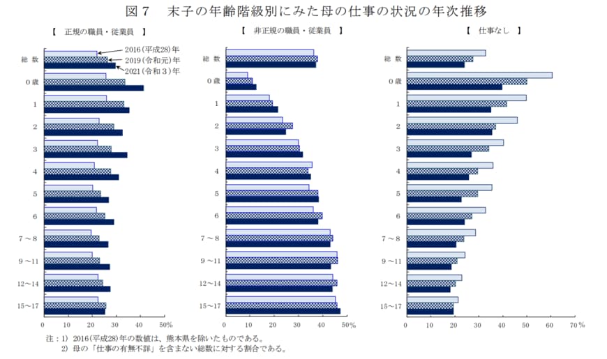 出所：厚生労働省「2021（令和3）年 国民生活基礎調査の概況」