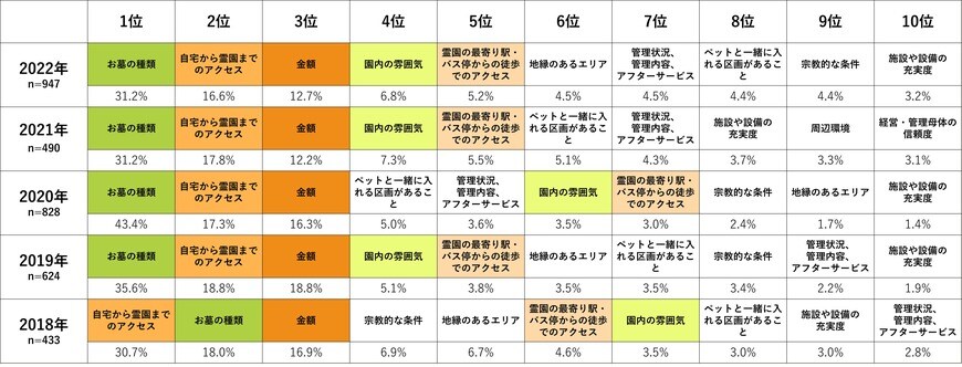 出所：株式会社鎌倉新書　第14回 お墓の消費者全国実態調査（2023年）当社の調査史上初「樹木葬」のシェアが過半数を突破、納骨堂も人気高まる（PR TIMES）2023年3月17日