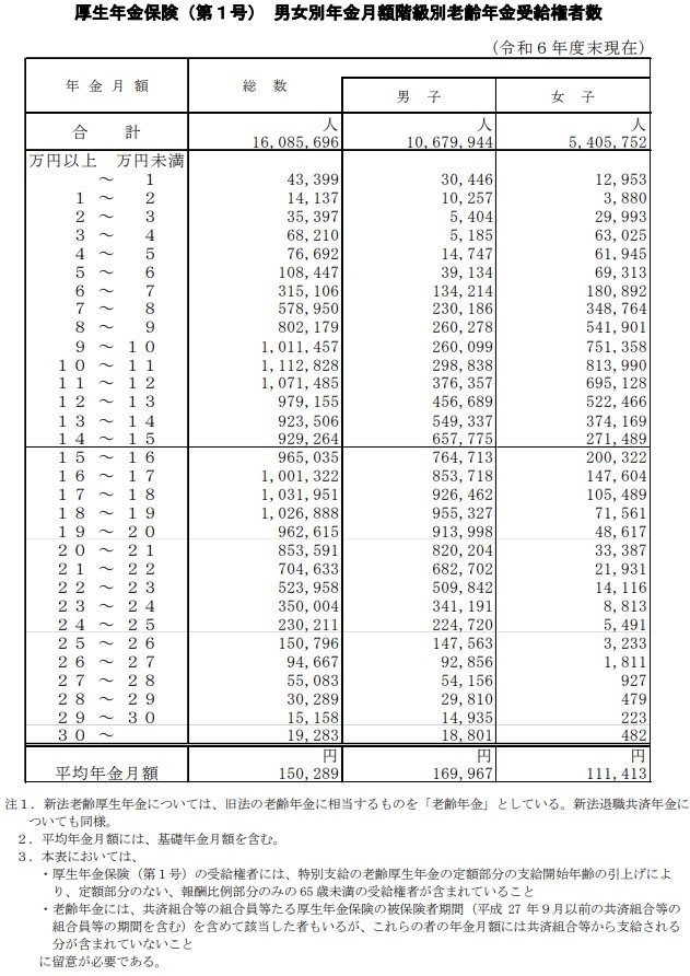 出所：厚生労働省年金局「令和6年度厚生年金保険・国民年金事業の概況」