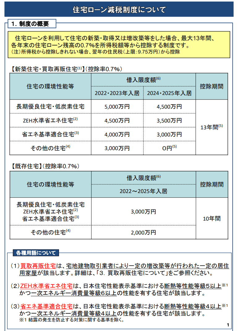 出所：国土交通省「住宅ローン減税制度について」