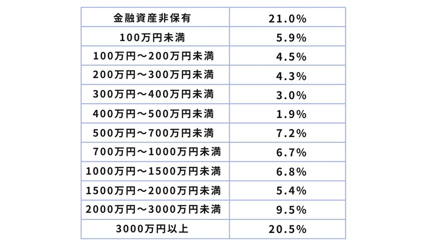 出所：金融広報中央委員会「家計の金融行動に関する世論調査[二人以上世帯調査]（令和5年）」をもとに筆者作成